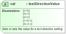 XSD Diagram of val in schema wordnet_xsd (Microsoft Office 2003 Reference Schemas)