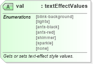 XSD Diagram of val in schema wordnet_xsd (Microsoft Office 2003 Reference Schemas)