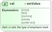 XSD Diagram of val in schema wordnet_xsd (Microsoft Office 2003 Reference Schemas)