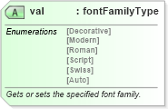 XSD Diagram of val in schema wordnet_xsd (Microsoft Office 2003 Reference Schemas)
