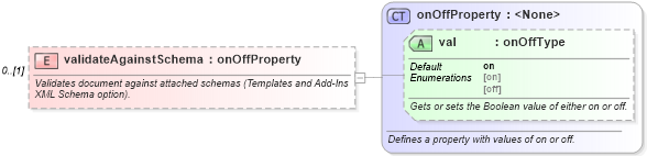 XSD Diagram of validateAgainstSchema in schema wordnet_xsd (Microsoft Office 2003 Reference Schemas)