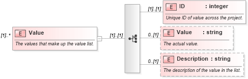XSD Diagram of Value in schema mspdi_xsd (Microsoft Office 2003 Reference Schemas)