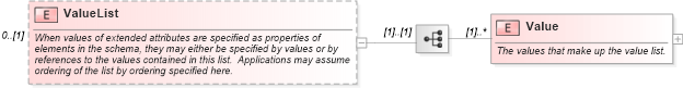 XSD Diagram of ValueList in schema mspdi_xsd (Microsoft Office 2003 Reference Schemas)