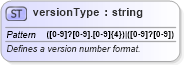 XSD Diagram of versionType in schema office_xsd (Microsoft Office 2003 Reference Schemas)