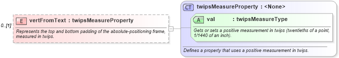 XSD Diagram of vertFromText in schema wordnetaux_xsd (Microsoft Office 2003 Reference Schemas)
