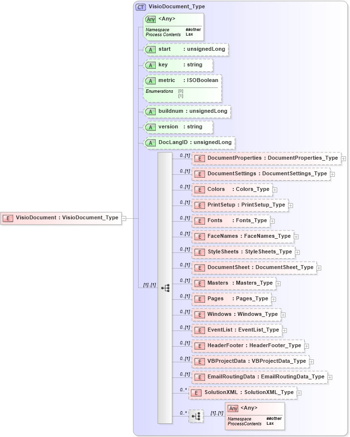 XSD Diagram of VisioDocument in schema visio_xsd (Microsoft Office 2003 Reference Schemas)