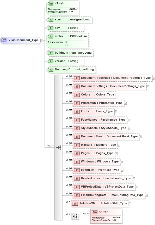 XSD Diagram of VisioDocument_Type in schema visio_xsd (Microsoft Office 2003 Reference Schemas)