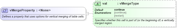 XSD Diagram of vMergeProperty in schema wordnet_xsd (Microsoft Office 2003 Reference Schemas)