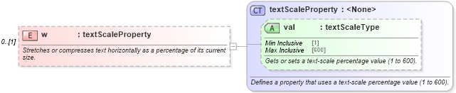 XSD Diagram of w in schema wordnet_xsd (Microsoft Office 2003 Reference Schemas)