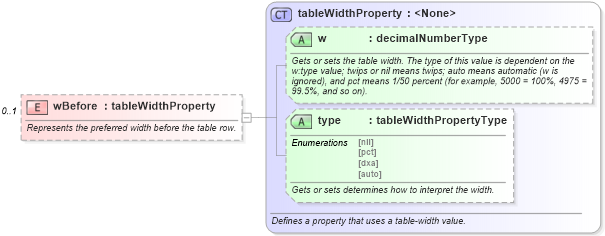 XSD Diagram of wBefore in schema wordnet_xsd (Microsoft Office 2003 Reference Schemas)