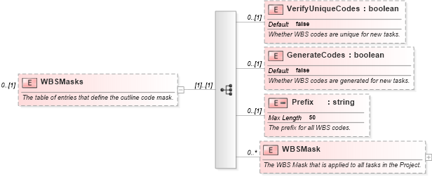 XSD Diagram of WBSMasks in schema mspdi_xsd (Microsoft Office 2003 Reference Schemas)