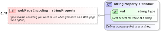 XSD Diagram of webPageEncoding in schema wordnet_xsd (Microsoft Office 2003 Reference Schemas)
