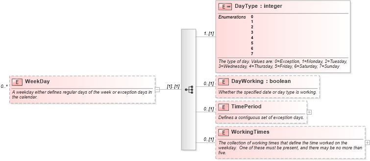 XSD Diagram of WeekDay in schema mspdi_xsd (Microsoft Office 2003 Reference Schemas)