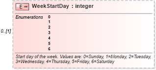 XSD Diagram of WeekStartDay in schema mspdi_xsd (Microsoft Office 2003 Reference Schemas)