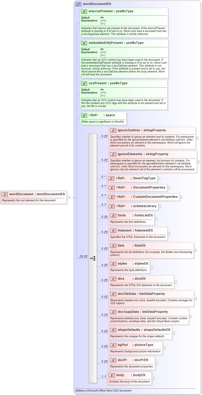 XSD Diagram of wordDocument in schema wordnet_xsd (Microsoft Office 2003 Reference Schemas)
