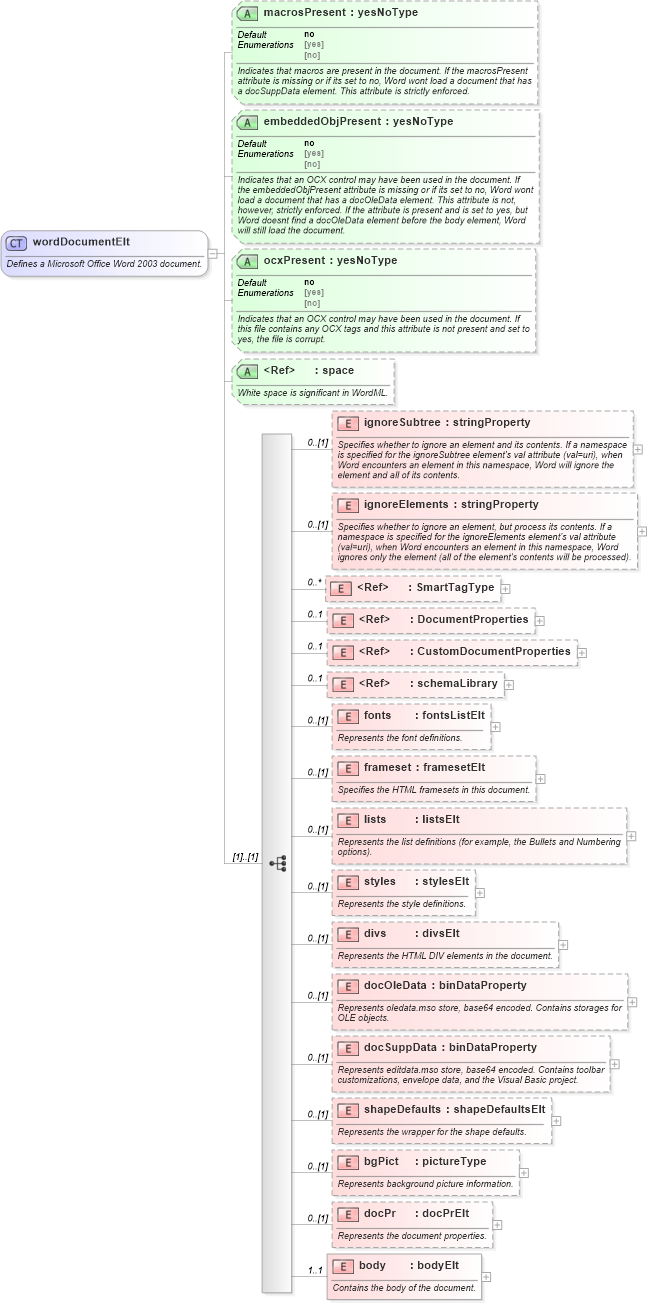XSD Diagram of wordDocumentElt in schema wordnet_xsd (Microsoft Office 2003 Reference Schemas)