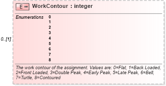 XSD Diagram of WorkContour in schema mspdi_xsd (Microsoft Office 2003 Reference Schemas)