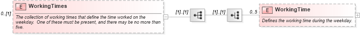 XSD Diagram of WorkingTimes in schema mspdi_xsd (Microsoft Office 2003 Reference Schemas)