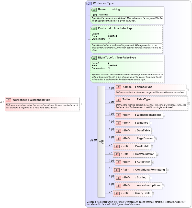 XSD Diagram of Worksheet in schema excelss_xsd (Microsoft Office 2003 Reference Schemas)