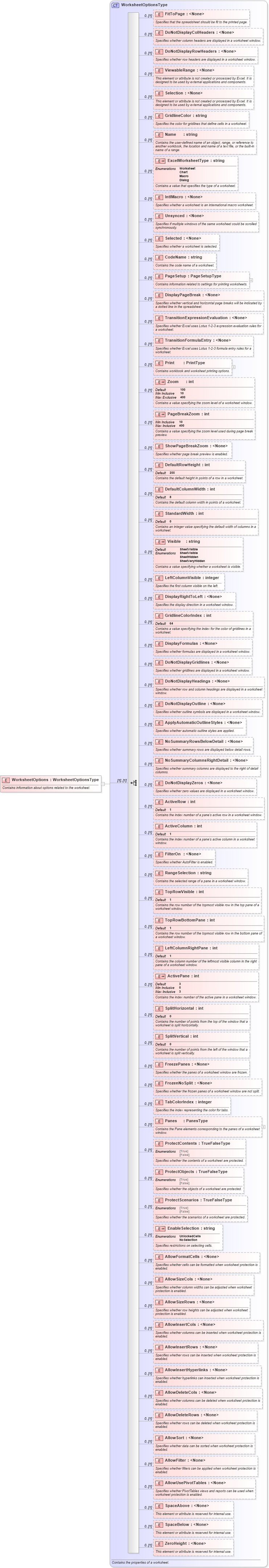 XSD Diagram of WorksheetOptions in schema excel_xsd (Microsoft Office 2003 Reference Schemas)