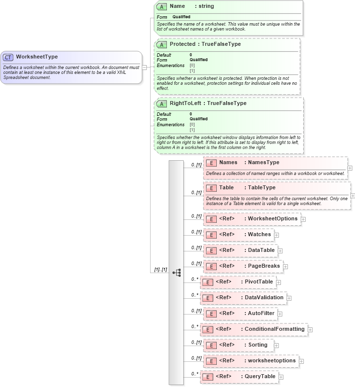 XSD Diagram of WorksheetType in schema excelss_xsd (Microsoft Office 2003 Reference Schemas)