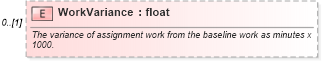 XSD Diagram of WorkVariance in schema mspdi_xsd (Microsoft Office 2003 Reference Schemas)