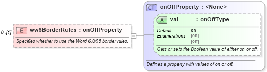 XSD Diagram of ww6BorderRules in schema wordnet_xsd (Microsoft Office 2003 Reference Schemas)