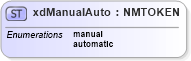 XSD Diagram of xdManualAuto in schema sd_xsd (Microsoft Office 2003 Reference Schemas)