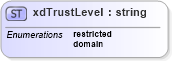 XSD Diagram of xdTrustLevel in schema sd_xsd (Microsoft Office 2003 Reference Schemas)