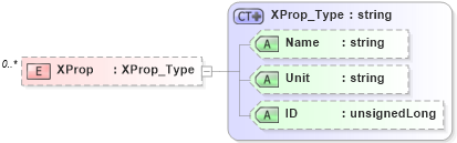 XSD Diagram of XProp in schema visio_xsd (Microsoft Office 2003 Reference Schemas)