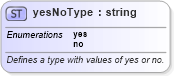 XSD Diagram of yesNoType in schema wordnet_xsd (Microsoft Office 2003 Reference Schemas)