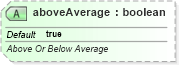 XSD Diagram of aboveAverage in schema sml-sheet_xsd (Office Open XML (OOXML / OpenXML / Ecma 376))