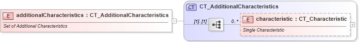 XSD Diagram of additionalCharacteristics in schema shared-additionalcharacteristics_xsd (Office Open XML (OOXML / OpenXML / Ecma 376))
