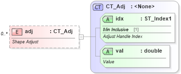 XSD Diagram of adj in schema dml-diagramdefinition_xsd (Office Open XML (OOXML / OpenXML / Ecma 376))