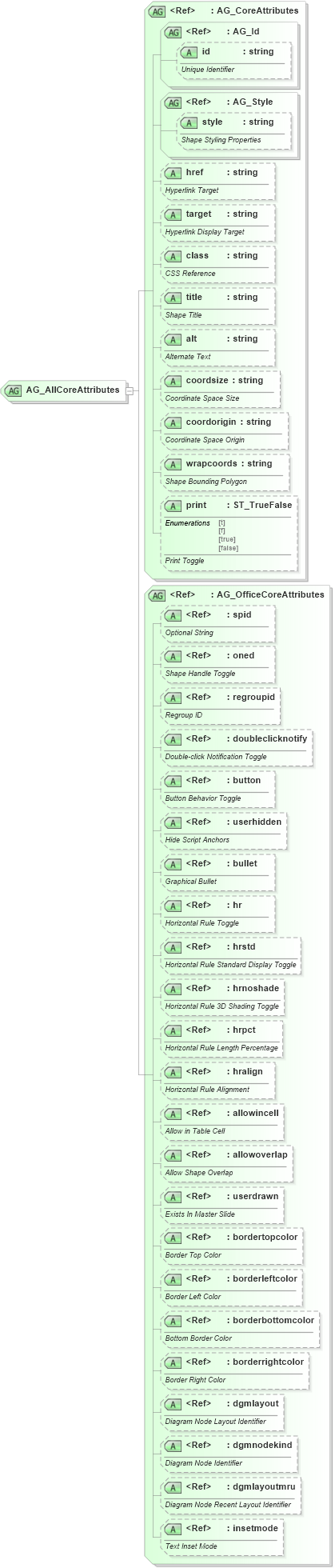 XSD Diagram of AG_AllCoreAttributes in schema vml-main_xsd (Office Open XML (OOXML / OpenXML / Ecma 376))