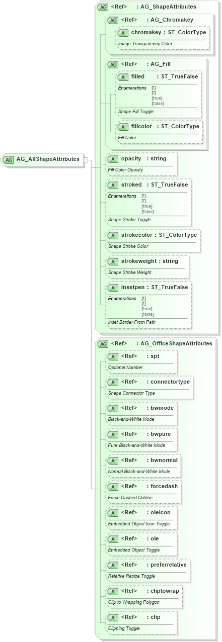 XSD Diagram of AG_AllShapeAttributes in schema vml-main_xsd (Office Open XML (OOXML / OpenXML / Ecma 376))