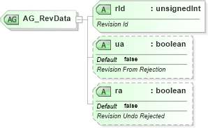 XSD Diagram of AG_RevData in schema sml-sharedworkbookrevisions_xsd (Office Open XML (OOXML / OpenXML / Ecma 376))