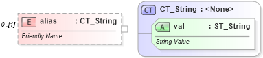 XSD Diagram of alias in schema wml_xsd (Office Open XML (OOXML / OpenXML / Ecma 376))