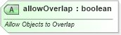 XSD Diagram of allowOverlap in schema dml-wordprocessingdrawing_xsd (Office Open XML (OOXML / OpenXML / Ecma 376))