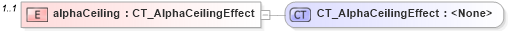 XSD Diagram of alphaCeiling in schema dml-shapeeffects_xsd (Office Open XML (OOXML / OpenXML / Ecma 376))