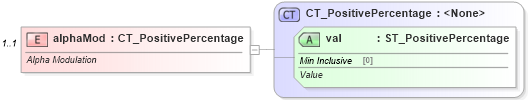 XSD Diagram of alphaMod in schema dml-basetypes_xsd (Office Open XML (OOXML / OpenXML / Ecma 376))