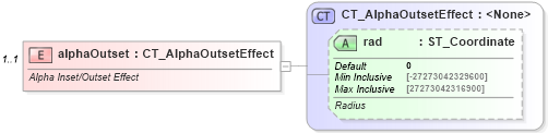XSD Diagram of alphaOutset in schema dml-shapeeffects_xsd (Office Open XML (OOXML / OpenXML / Ecma 376))
