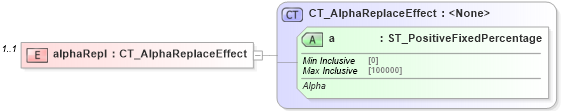 XSD Diagram of alphaRepl in schema dml-shapeeffects_xsd (Office Open XML (OOXML / OpenXML / Ecma 376))