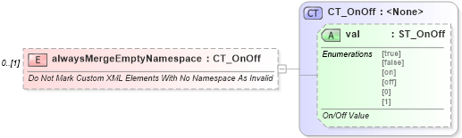 XSD Diagram of alwaysMergeEmptyNamespace in schema wml_xsd (Office Open XML (OOXML / OpenXML / Ecma 376))