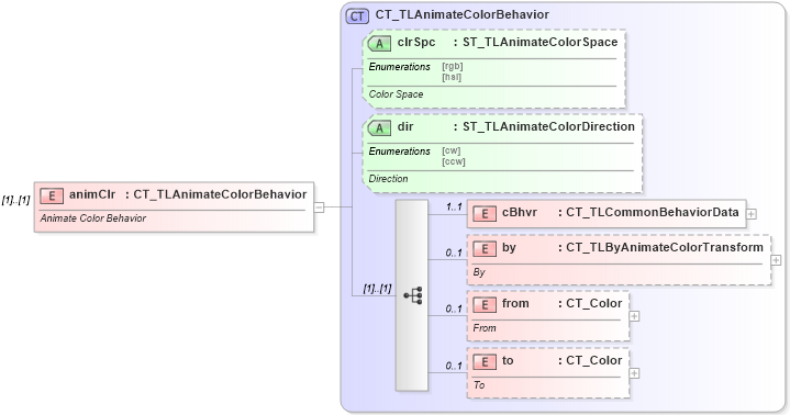 XSD Diagram of animClr in schema pml-animationinfo_xsd (Office Open XML (OOXML / OpenXML / Ecma 376))
