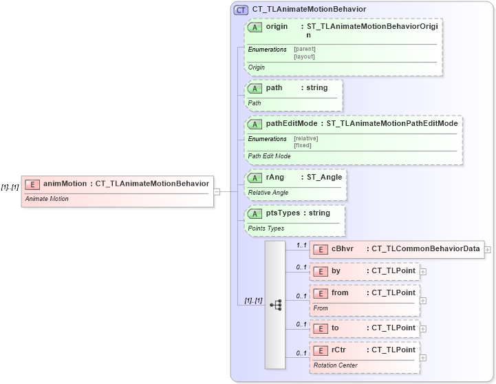 XSD Diagram of animMotion in schema pml-animationinfo_xsd (Office Open XML (OOXML / OpenXML / Ecma 376))