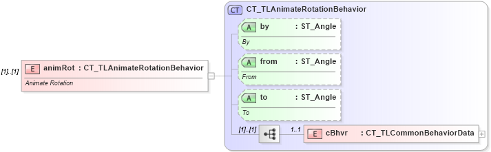 XSD Diagram of animRot in schema pml-animationinfo_xsd (Office Open XML (OOXML / OpenXML / Ecma 376))