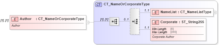 XSD Diagram of Author in schema shared-bibliography_xsd (Office Open XML (OOXML / OpenXML / Ecma 376))