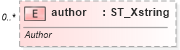 XSD Diagram of author in schema sml-comments_xsd (Office Open XML (OOXML / OpenXML / Ecma 376))