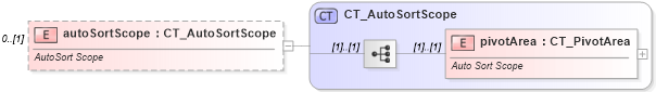 XSD Diagram of autoSortScope in schema sml-pivottable_xsd (Office Open XML (OOXML / OpenXML / Ecma 376))